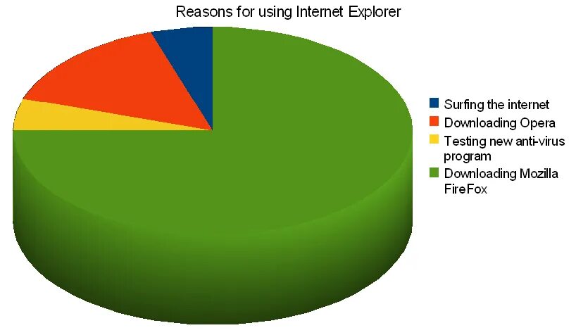 1 do you use the internet. Reasons for using internet. reasons for using internet in italy.