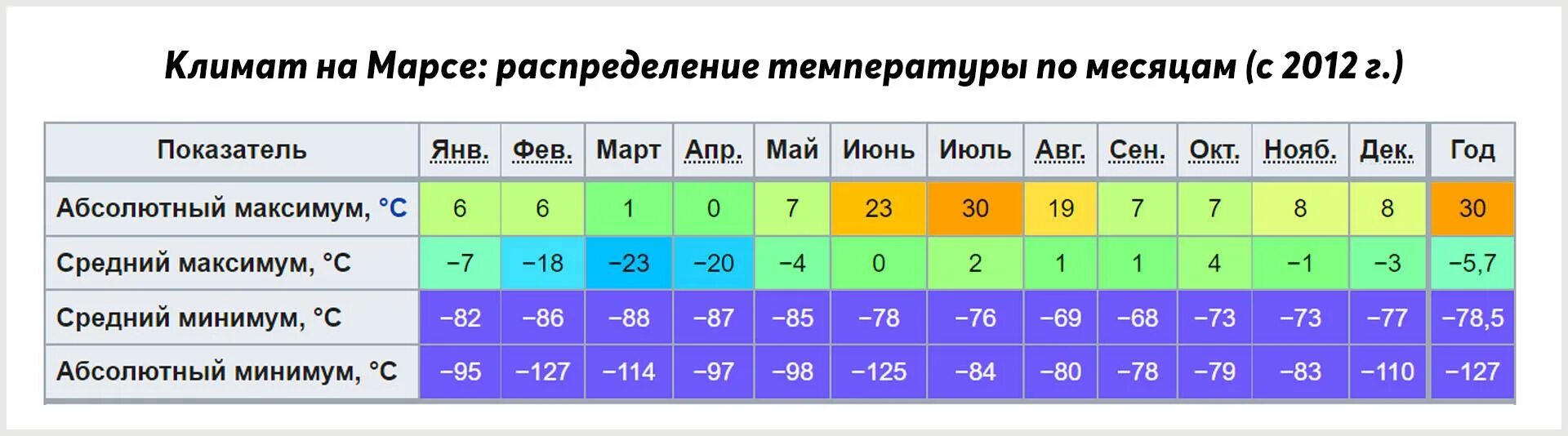 Разница дневных и ночных температур. Климат Марса. Температуры на Марсе таблица. Марс Планета климат. Температурная карта Марса.