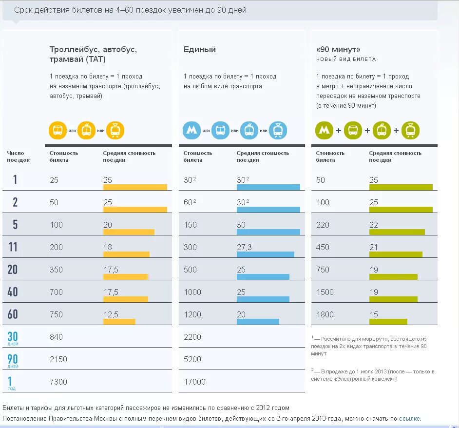 Тарифы на транспорт. 60 Поездок. Тарифы на проезд. Тариф 60 поездок. Тройка тарифы на год