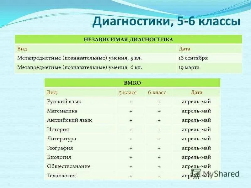 Диагностика в математический класс. Диагностика 5 класс. Баллы по диагностике по английскому языку 5 класс. Диагностика 6 класс. Диагностика по английскому языку 5 класс 8 баллов.