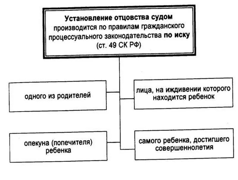 Судебная процедура установления отцовства таблица. Схема добровольное установление отцовства. Установление отцовства в судебном порядке схема. Установление судом факта признания отцовства схема.