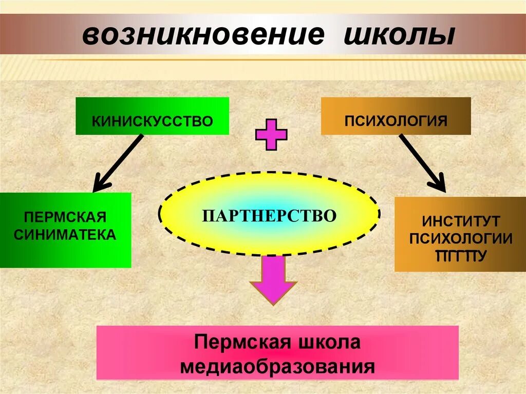 Причины возникновения школ. Пермская психологическая школа. мерлин пермская психологическая школа. институты психологии в россии. пггпу, институт психологии, пермь.