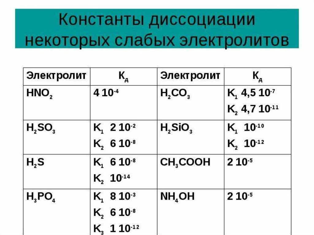 Константа диссоциации слабого основания. Формулы для расчёта константы диссоциации электролита. таблица констант диссоциации слабых кислот. константа диссоциации слабых кислот и оснований. константы диссоциации кислот таблица.