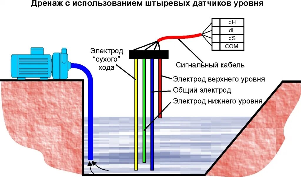 Электродный датчик уровня воды схема подключения. Датчик уровня воды в резервуаре для включения и отключения насоса. Датчик уровня воды в резервуаре электродный. Электроды для датчика уровня воды.