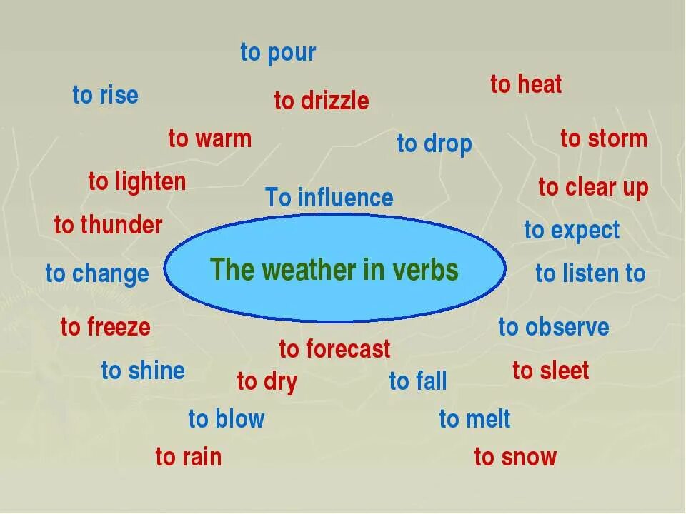 Глагол rain в present continuous. Weather verbs. Weather глагол. Rain глагол. Rain Snow в английском.