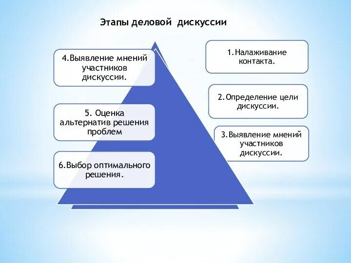 Этапы деловой дискуссии. Схема этапы деловой дискуссии. Правила проведения деловой дискуссии. Особенности ведения деловых дискуссий.