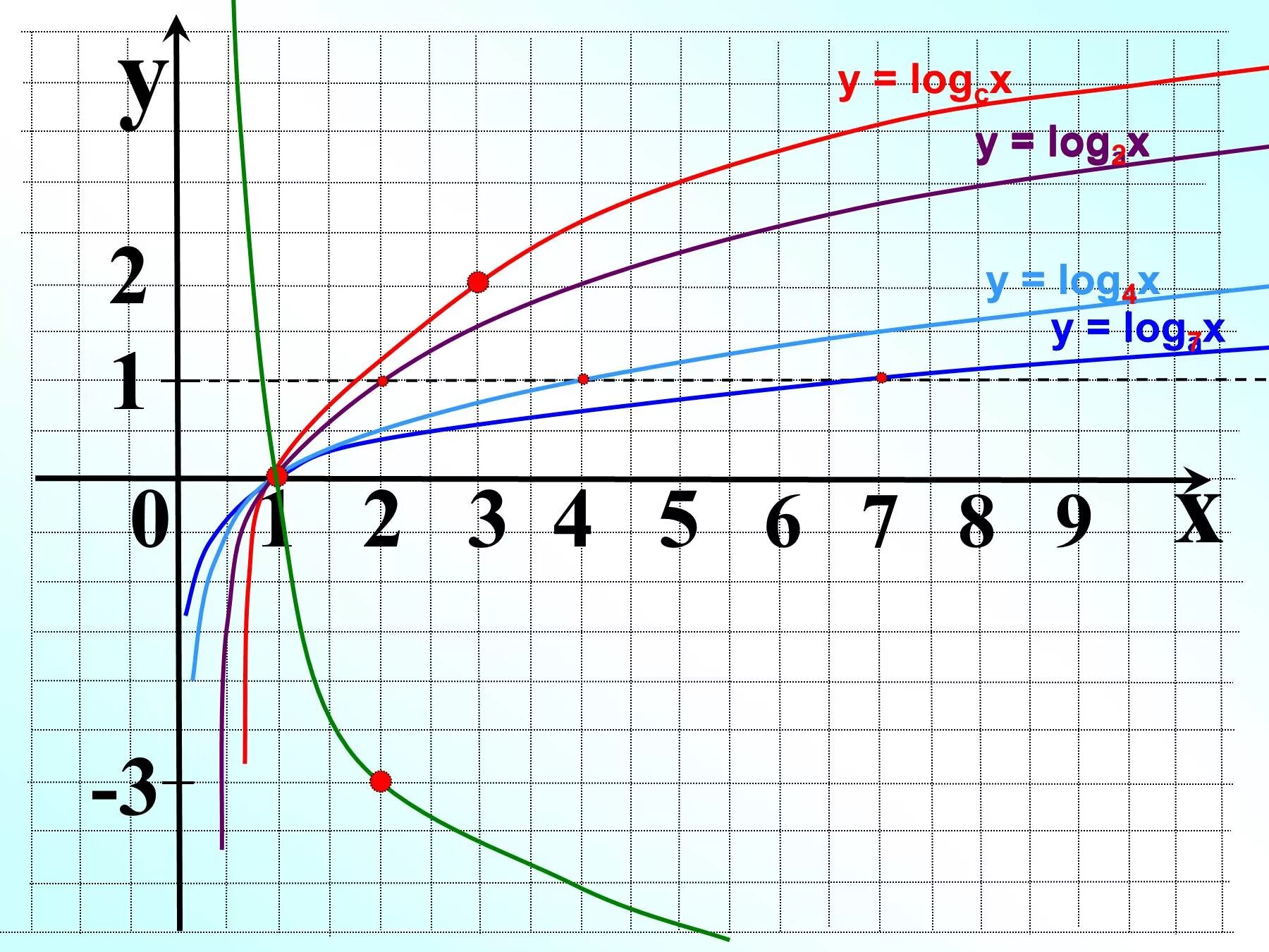 Функция y log4 x. График логарифмической функции. Log7x. Логарифмическая функция log2. Функция log 4 x.