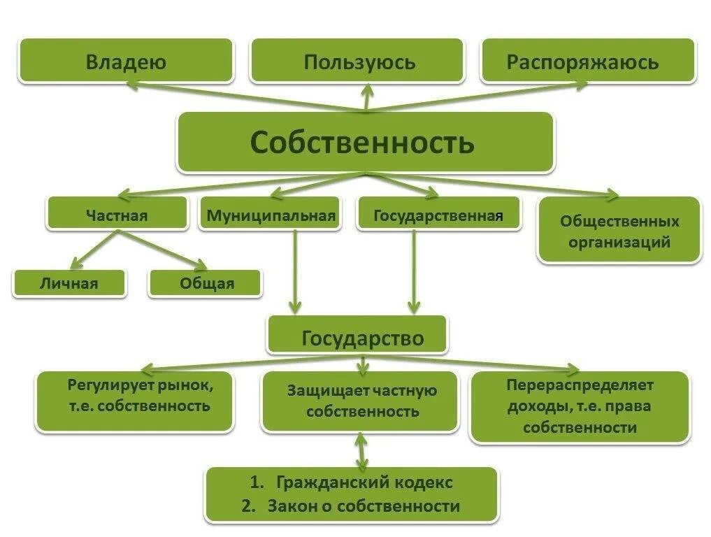 Виды собственности. Формы собственности. Формы собственности схема. Распорядиться где