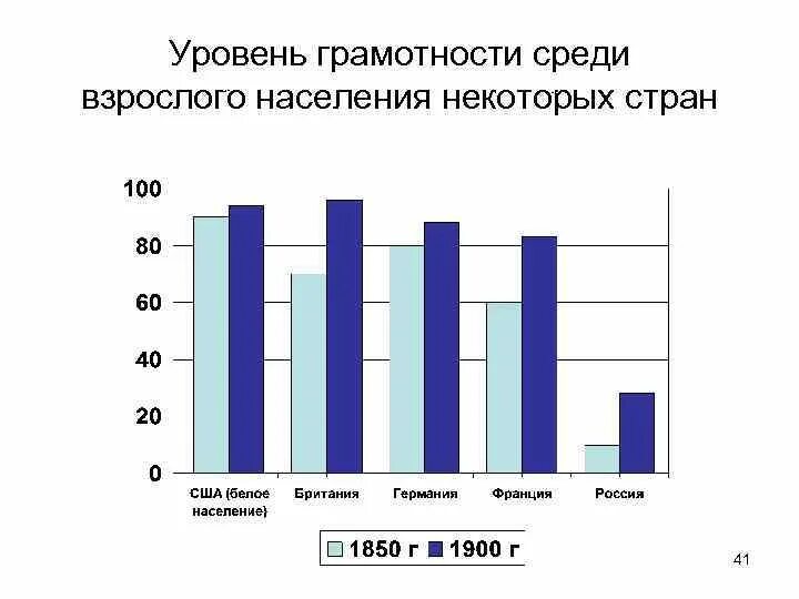 Уровень грамотности по странам. Уровень грамотности населения. Уровень грамотности населения в России. Статистика уровня грамотности в России. Уровень грамотности в Китае.