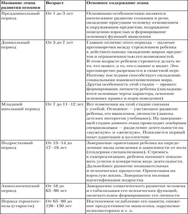 Онтогенез развития ребенка таблица. Периодизация развития речи детей таблица. этапы речевого развития по леонтьеву. онтогенез речевого развития детей таблица.