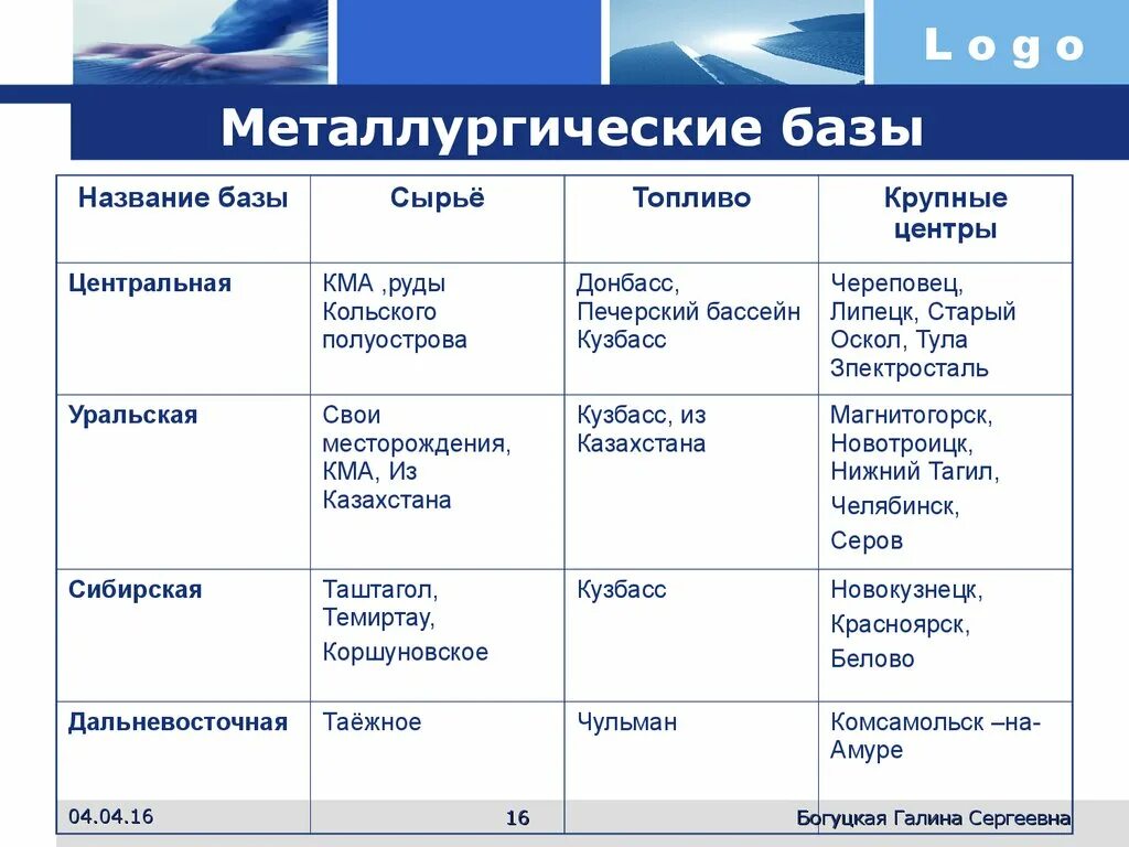 Уральская металлургическая база сырье. Металлургическая база Уральская таблица. Уральская Центральная Сибирская металлургические базы таблица. Уральская металлургическая база сырье топливо центры. Легкая крупные центры