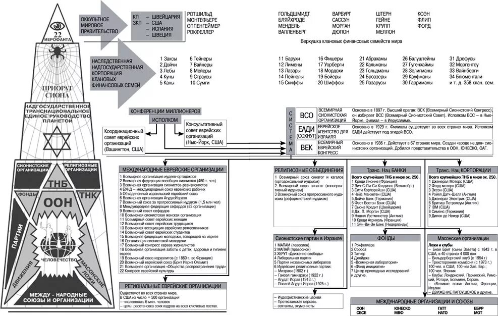 Семью которые правят миром. Пирамида власти мирового правительства. Схема мирового правительства. Масоны мировое правительство. Иерархия мирового правительства.