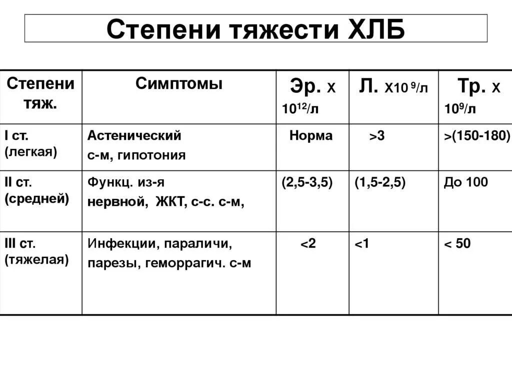 Заболевания средней степени тяжести. Острая лучевая болезнь по степени тяжести. Симптомы острой лучевой болезни таблица. При хронической лучевой болезни 3 степени тяжести наблюдается:. Этапы (фазы) развития лучевой болезни..