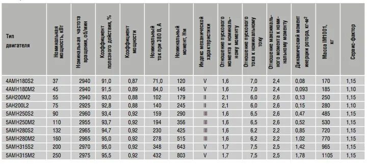 Техническая характеристика асинхронного электродвигателя 4 КВТ. Изоляции электродвигателя мощностью 200 КВТ. Технические данные электродвигателей таблица. Асинхронный электродвигатель класс изоляции f ,315 КВТ. Характеристики электромотора
