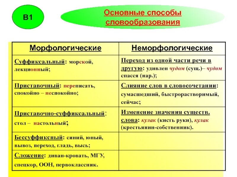 Морфологический и Неморфологический способ образования слов. Морфологические и неморфологические способы словообразования. Морфологические способы словообразования. Морфологический способ словообразования примеры.