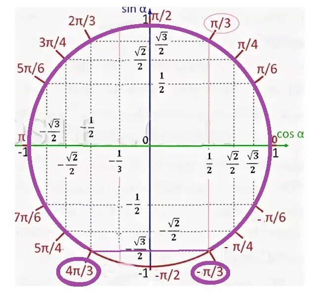 Точка 2 п 7. Единичная окружность sin 1. Единичная окружность -5pi/2. В какой четверти тангенс корень из 3. Единичная окружность косинус равен 1/2.