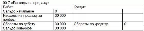 Структура счета 90. Сальдо 99 счета. Кредитовое сальдо. Структура 99 счета.