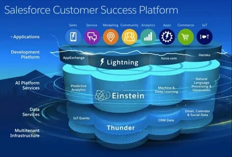 Sales platforms