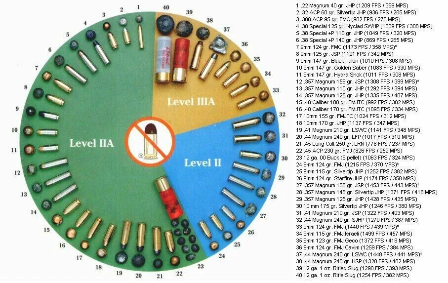 Уровень IIIA. Уровень защиты: уровень IIIA. NIJ Level IIIA. Международный класс защиты IIIA.