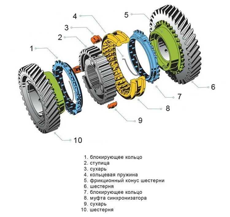 Какие машины имеют блокировку. Синхронизатор КПП 2110. Принцип работы синхронизатора. Коробка передач синхронизатор схема. Синхронизатор коробки передач схема.