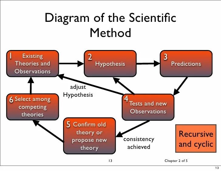 Scientific methods of research. Types of Scientific research. Theoretical Scientific method. Scientific method