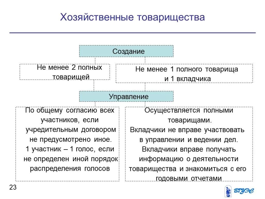 Создание хозяйственного товарищества