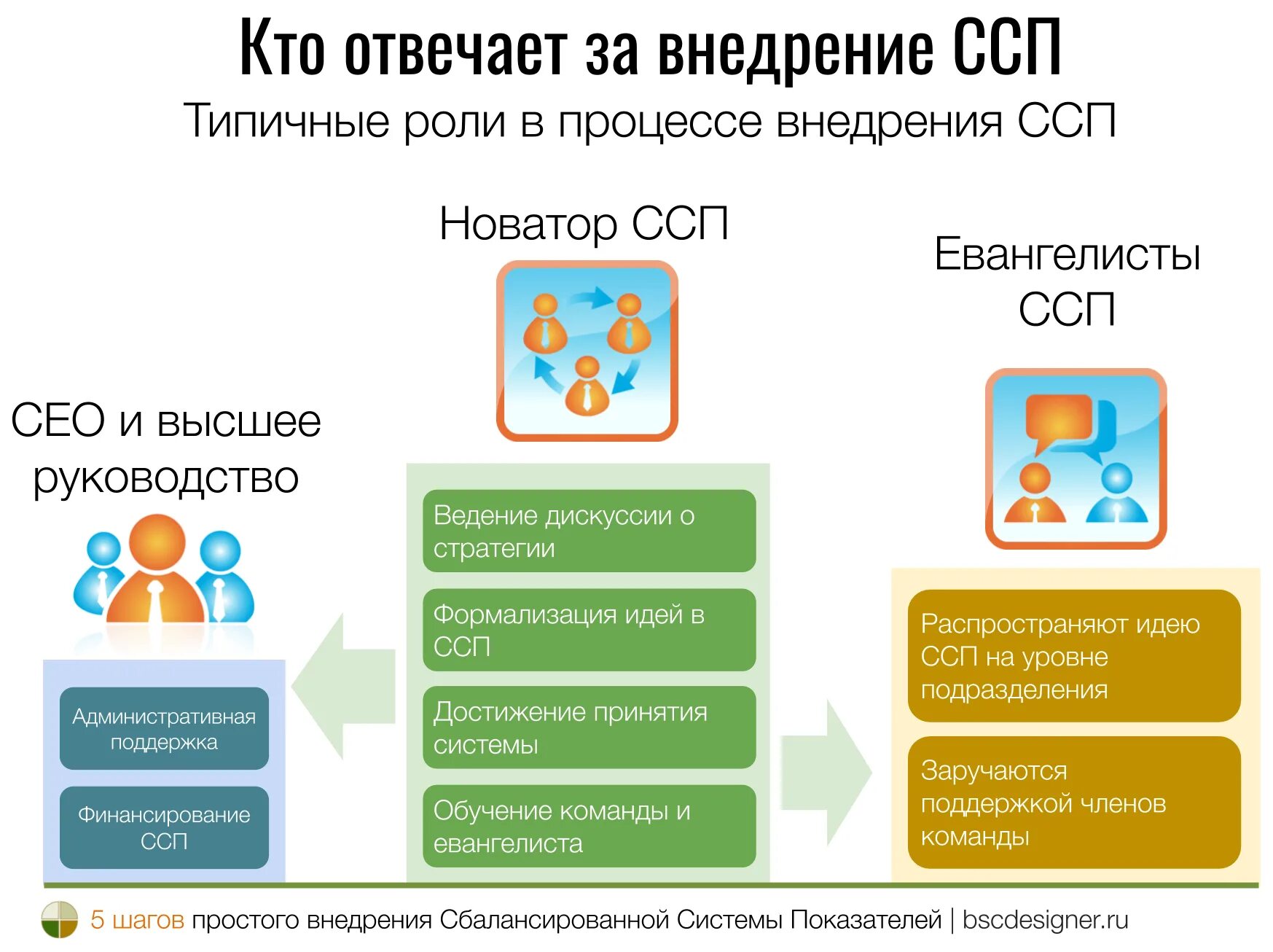 Справочная служба приставы. Задолженность у судебных приставов. Этапы внедрения системы сбалансированных показателей. Банк исполнительных производств. Преимущества ссп.