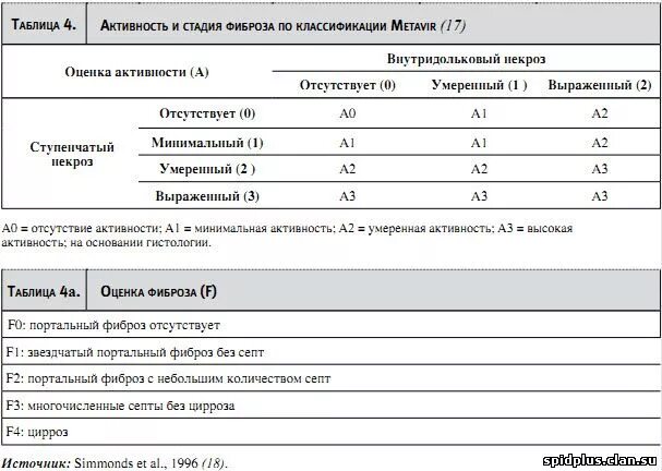 Фиброз печени f1 по шкале metavir. Фиброз печени шкала метавир фиброза печени. Метавир классификация фиброза печени эластометрия. Цирроз печени шкала метавир. Фиброз печени 2 степени лечение