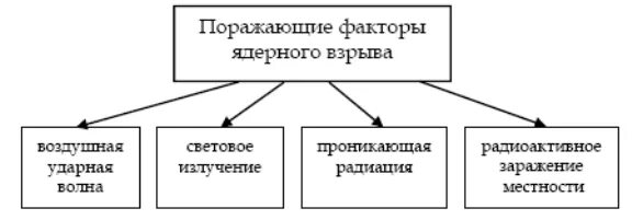 Классификация поражающих факторов ядерного оружия. Схема поражающих факторов ядерного оружия. Поражающее факторы ядерного оружия. Порадающие факторы ядерного оружие. Назовите факторы ядерного взрыва