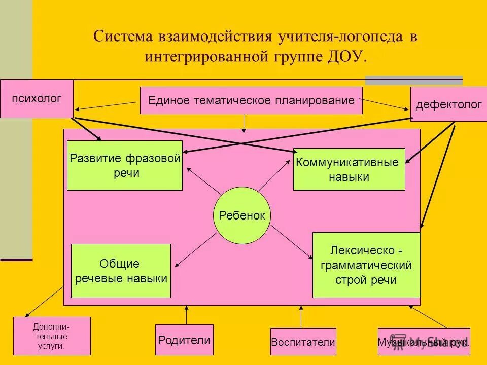 Взаимодействие субъектов в группе. Формы работы логопеда с родителями. Взаимодействие логопеда и психолога в ДОУ. Схема взаимодействия всех субъектов образовательного процесса в ДОУ. Педагогическое взаимодействие схема.