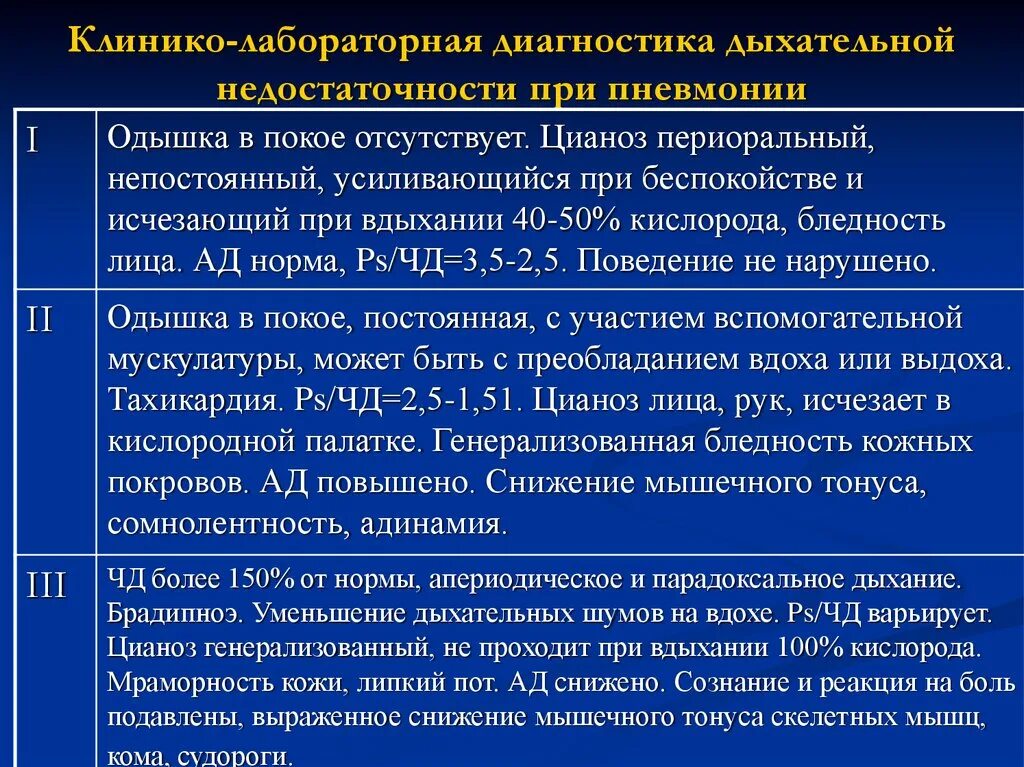 Дыхательная недостаточность диагноз. Острая дыхательная недостаточность критерии диагностики. Дыхательная недостаточность методы выявления. Дыхательная недостаточность при пневмонии. Диагностические критерии острой дыхательной недостаточности.