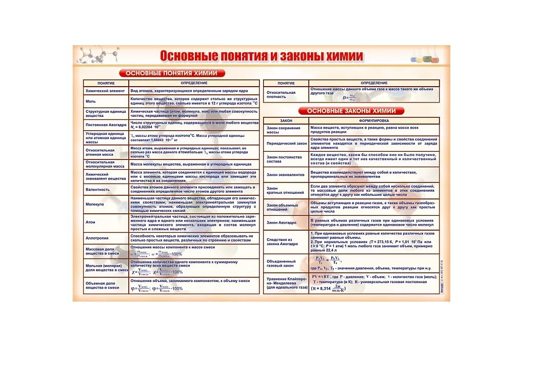 Основные химические. Основные понятия и законы химии таблица. Основные химические понятия и законы. Основные химические понятия. Основные химические понятия и законы химии.