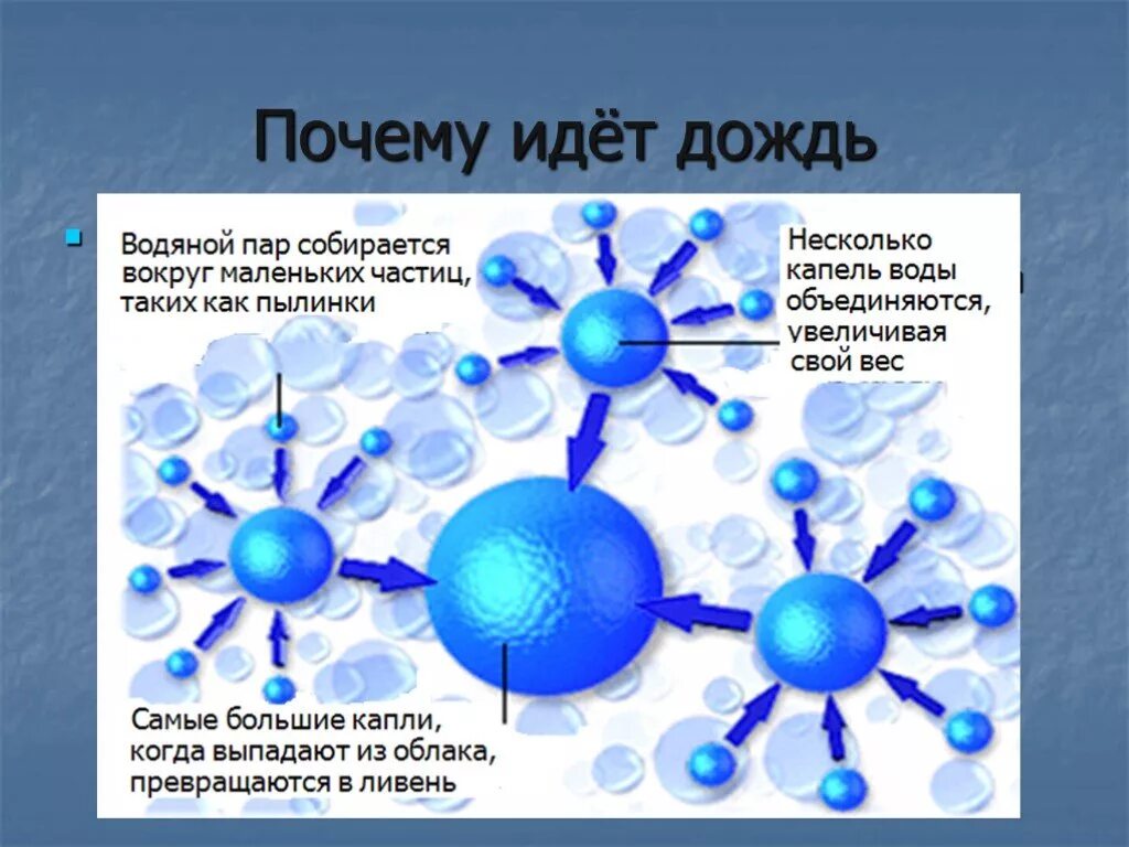 Отчего идет дождь