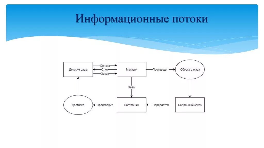 Информационные бизнес потоки