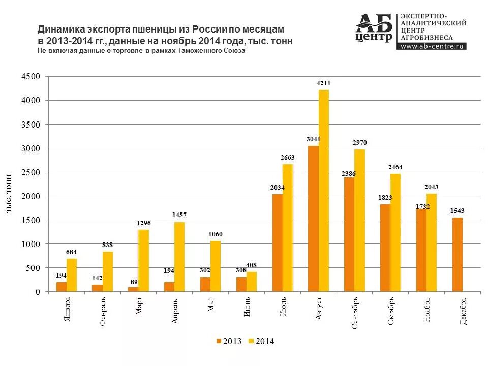 Экспорт зерновых из России по годам. Экспорт зерна из России по годам график. Экспорт пшеницы Россия по годам. Импорт пшеницы в Россию по годам. Россия экспортирует зерно