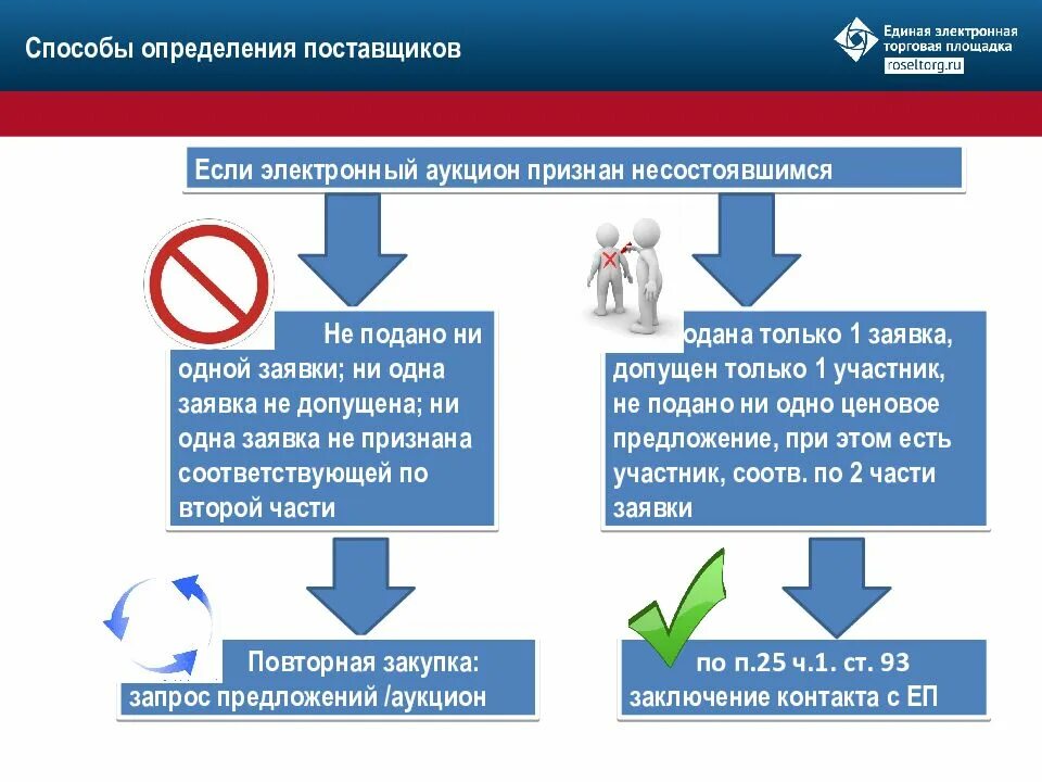 5 закупок по 44 фз. 44 ФЗ. Госзакупки поставщик. Контракт по закупкам 44-ФЗ. Торги по 44 ФЗ.