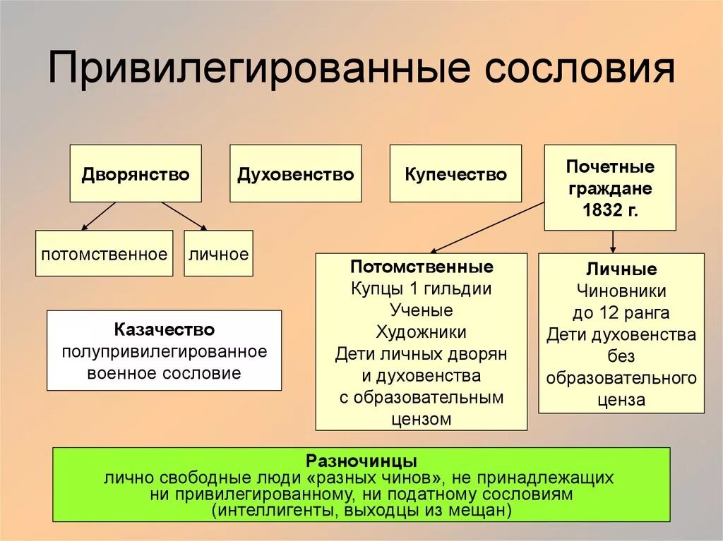 Изменение правового положения сословий