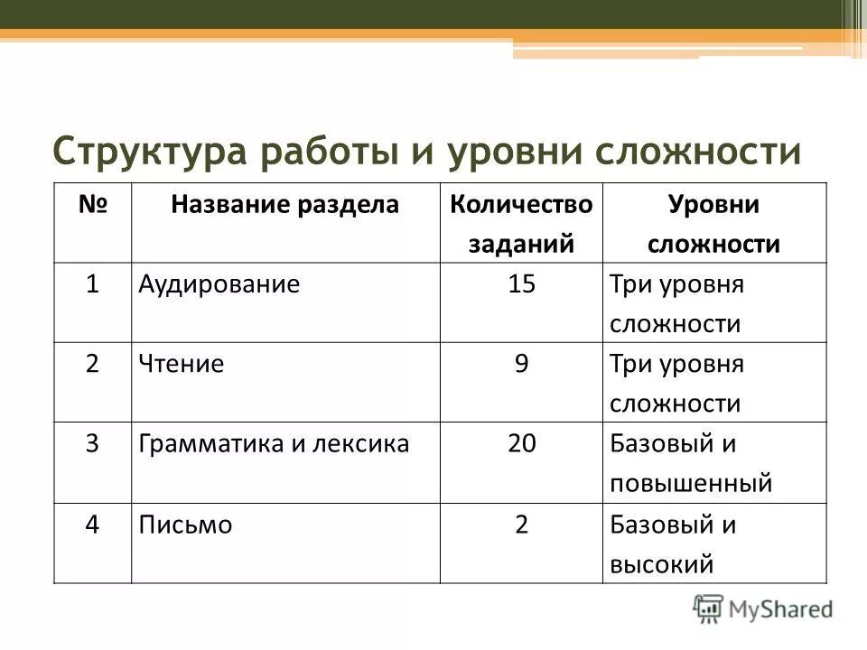 Три уровня сложности