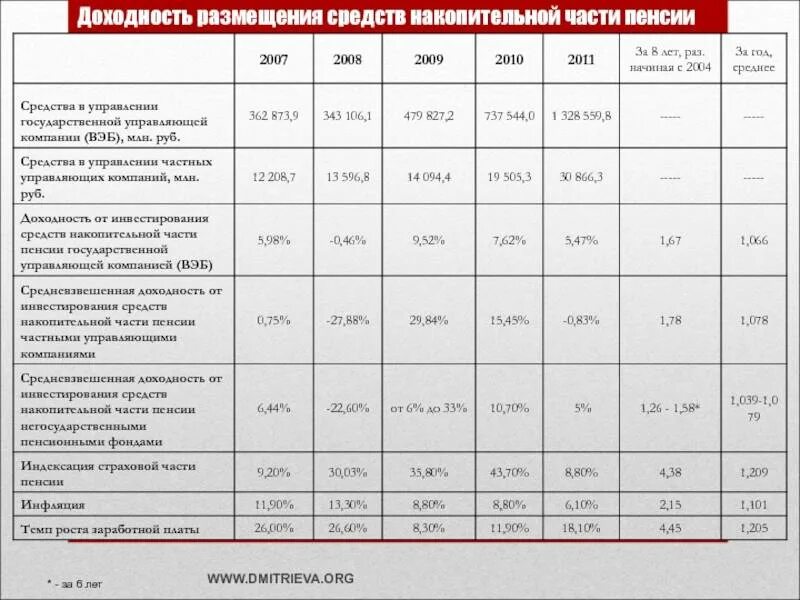 Вэб рф как получить накопительную часть пенсии. Таблица по годам накопительной части пенсии. Таблица различных способов накопления пенсии. Накопительные взносы по годам. Страховая и накопительная часть пенсии проценты.