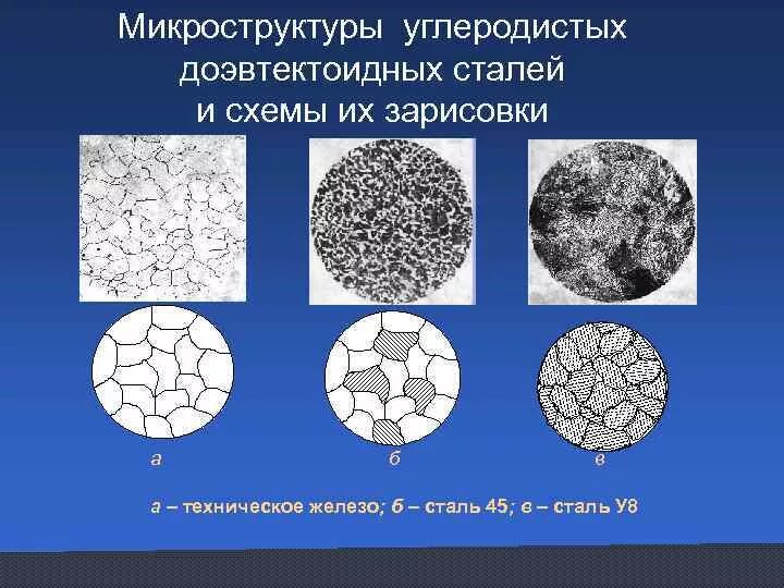 Микро структура. Схема микроструктуры доэвтектоидной стали. Сталь у12 микроструктура. Перлит цементит структура. Конструкционная среднеуглеродистая сталь 40 микроструктура.