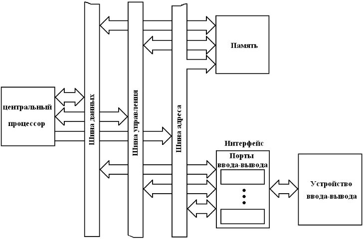 Схема устройства вывода. Схема подключения периферийных устройств. Схема подключения блоков ПК И периферийных устройств. Структурная схема устройства вывода ввода. Схема подключения периферийных устройств к ПК.