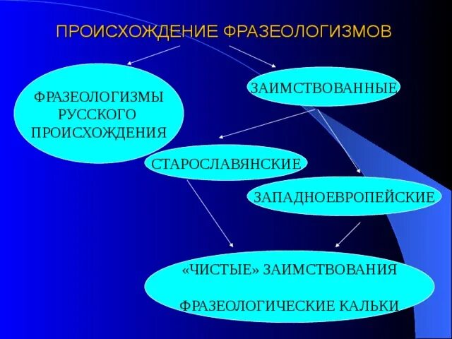 Фразеологизм появление. Происхождение фразеологизмов. Фразеологизмы АО промсхождению. Происхождение фразеологизмов в русском языке. Возникновение фразеологизмов.