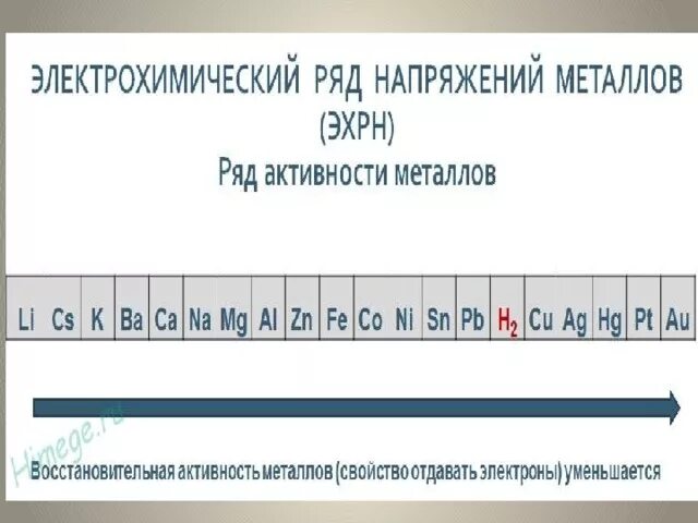 Ряд активности металлов химия 8 класс таблица Строение металлов особенности атомов в таблице (химия, 8 класс)