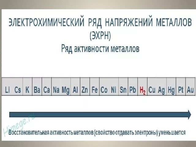 Электрохимический ряд веществ