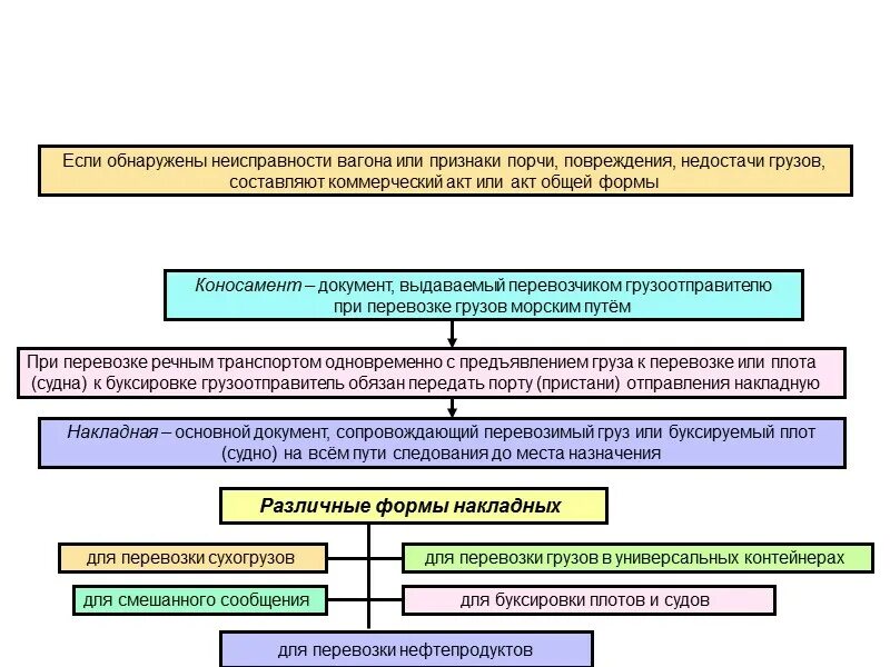 Код коммерческой неисправности. Коммерческие неисправности. Виды коммерческой неисправности. Коммерческие неисправности грузов. Порядок действий при обнаружении недостачи груза.