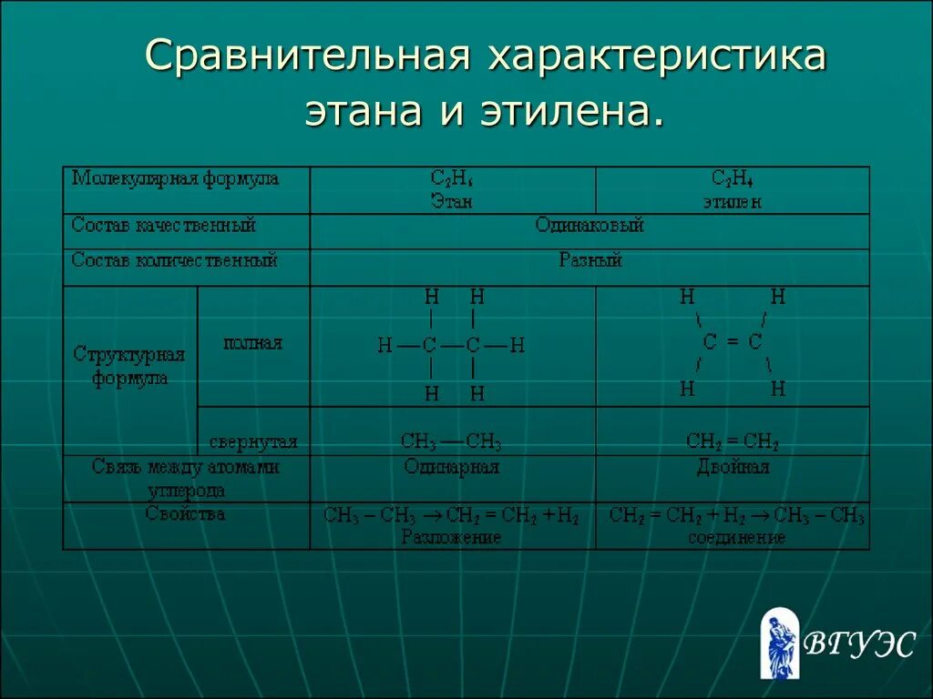 Различие метана и этана. Сравнительная характеристика этана и этилена. Сходство этана и этилена. Сравнительная характеристика этана и этена. Характеристика этана.