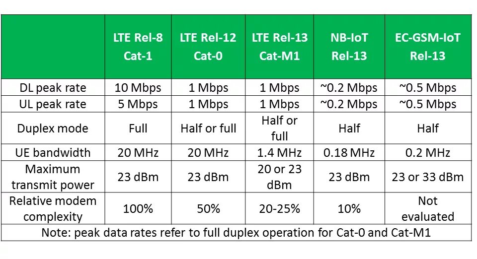 Lte устройств. LTE категории таблица. Cat LTE таблица. Категории LTE модемов. LTE Cat 12.
