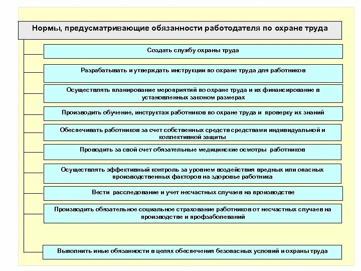 Обязанности работодателя кратко. Права и обязанности работодателя в области охраны труда. понятие охраны труда обязанности работника в области охраны труда. охрана труда обязанности работодателя. обязанности работодателя по охране труда.