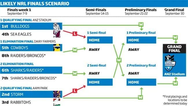 The finals system. Scenario Final. Away финал. NRL Store на ВБ. Filmmaking scenario Final.