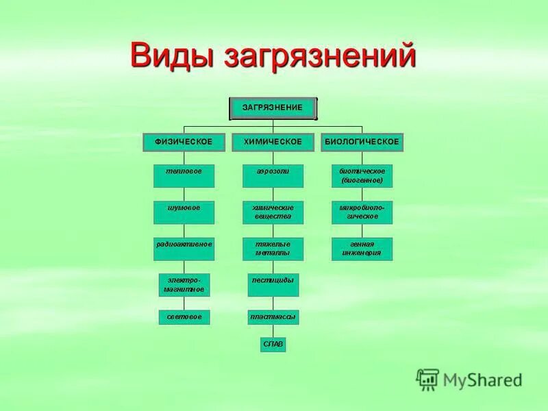 какие виды загрязнений ты знаешь. понятие загрязнение среды. источники и виды загрязнения окружающей среды. биологическое загрязнение. какие виды загрязнений ты знаешь.